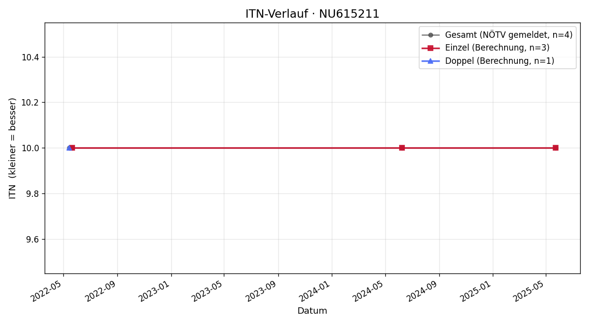 ITN-Verlauf Alina Taudtmann