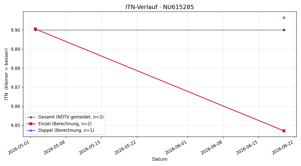 ITN-Verlauf Martha Dubsky