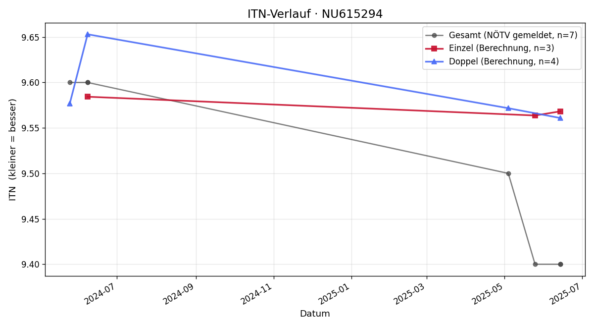 ITN-Verlauf Jakob Latzel