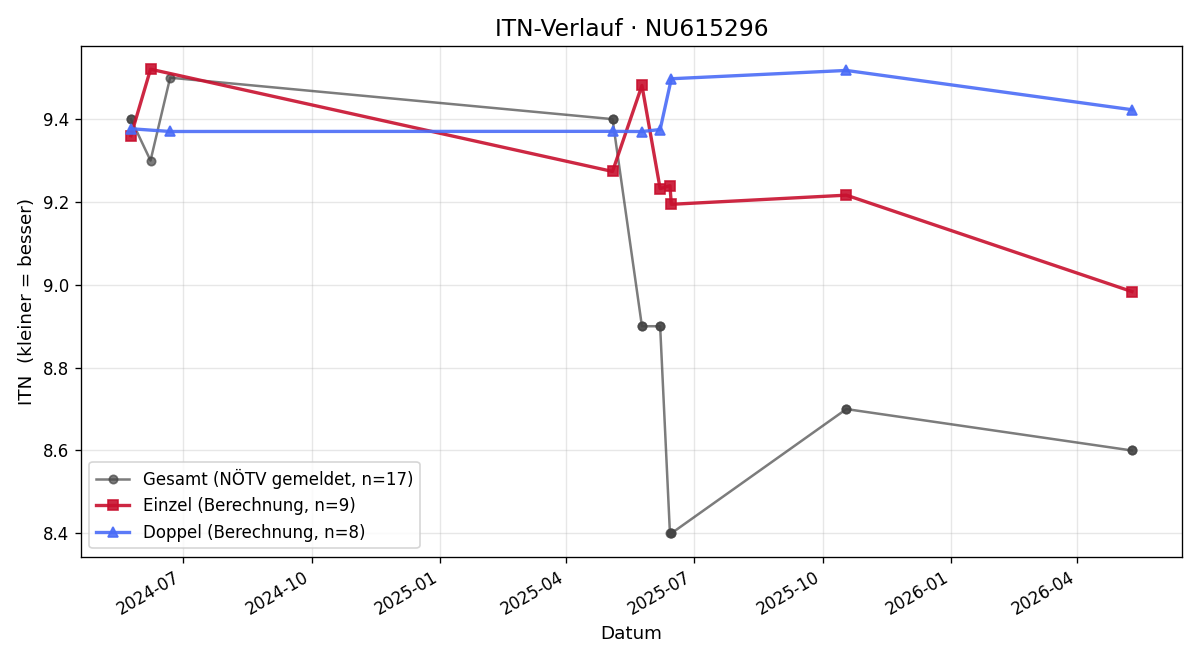 ITN-Verlauf Jeremias Leszkovics