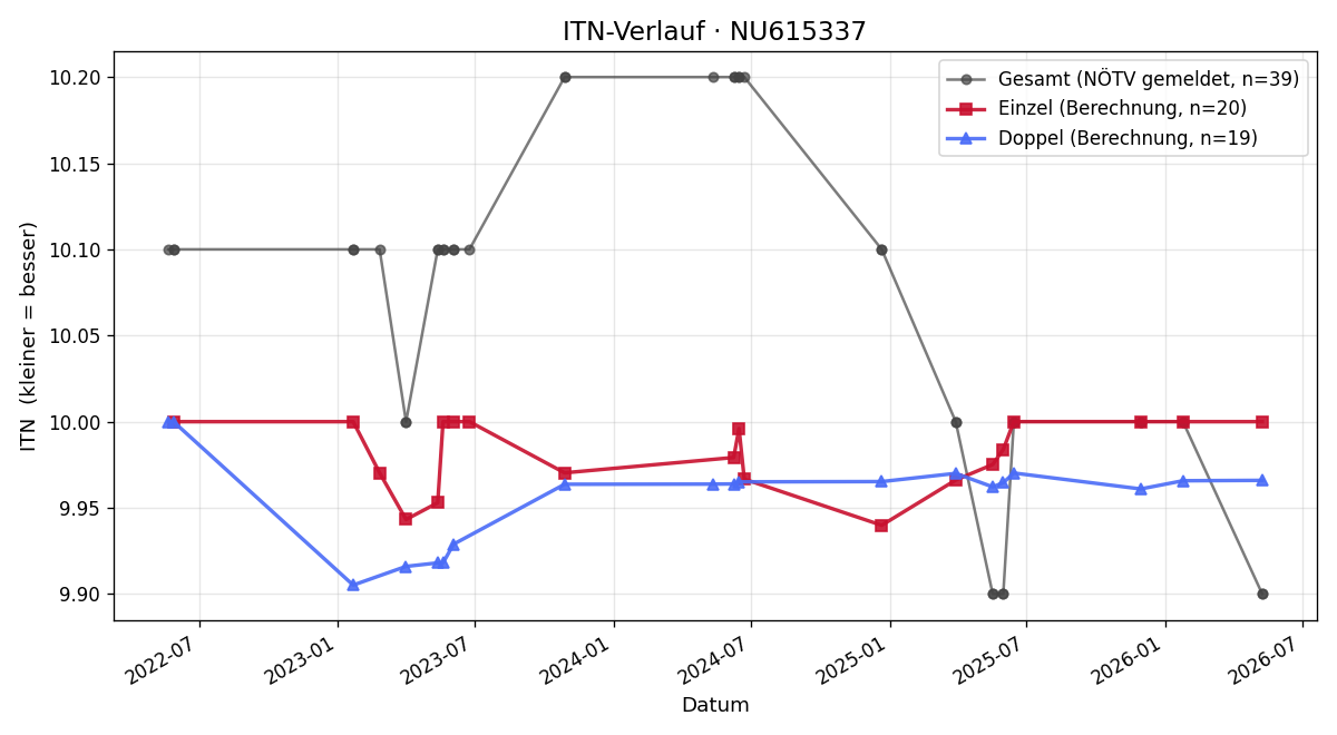 ITN-Verlauf Angela Tomiska