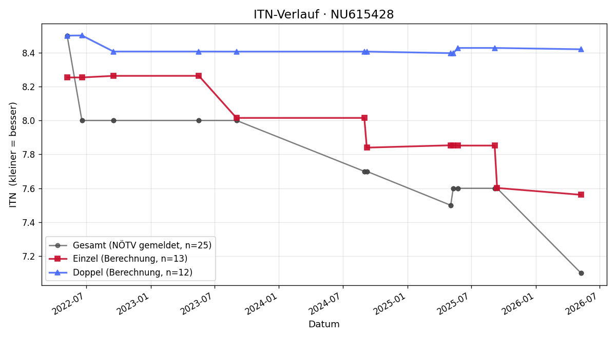 ITN-Verlauf Jürgen Sauer