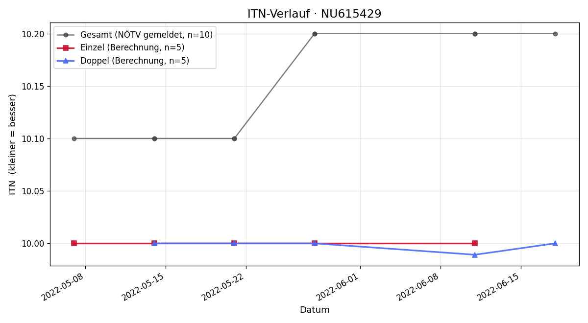 ITN-Verlauf Christa Graser