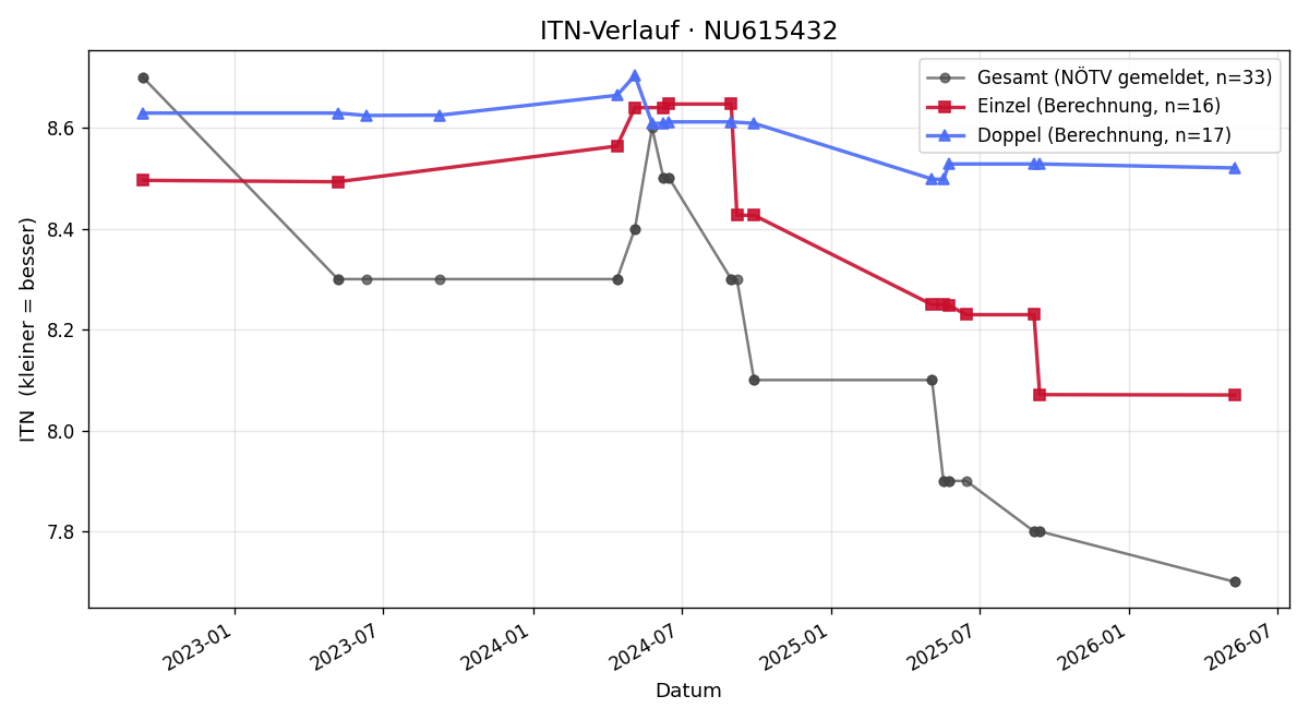 ITN-Verlauf Klaus Kobald