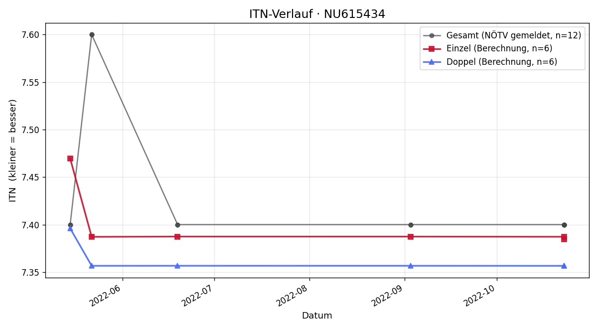 ITN-Verlauf Hannes Schrittwieser