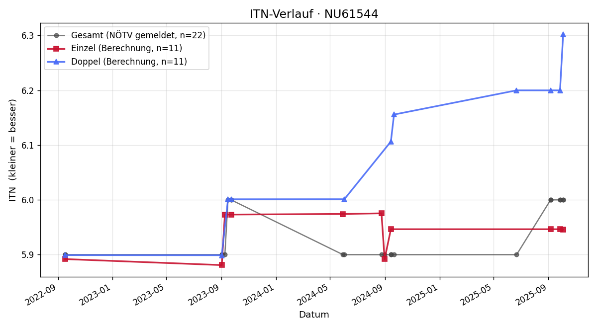 ITN-Verlauf Peter Hönig