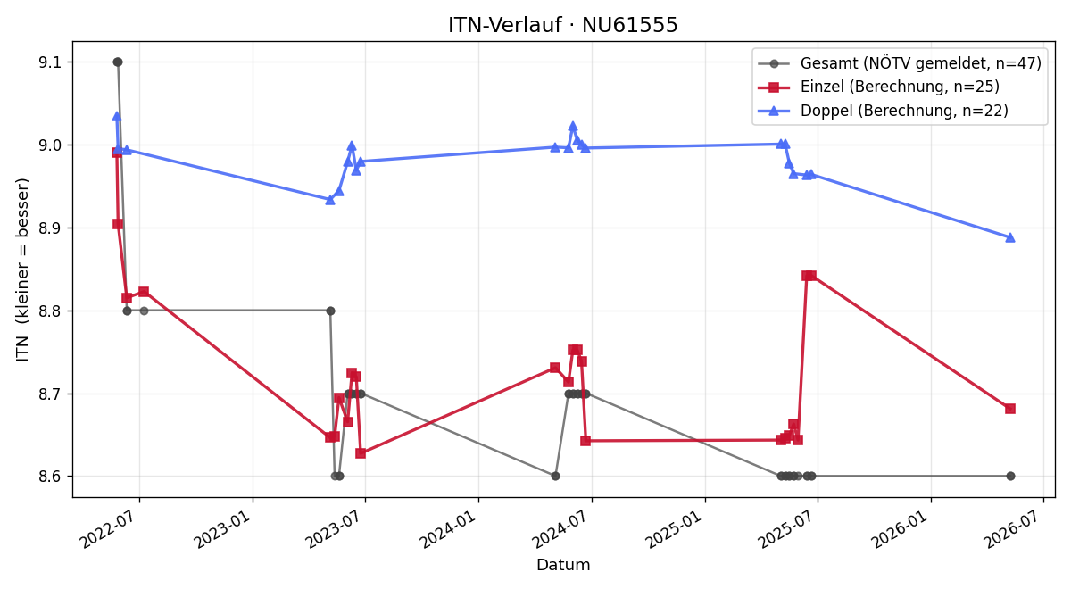 ITN-Verlauf Heidemarie Steiner