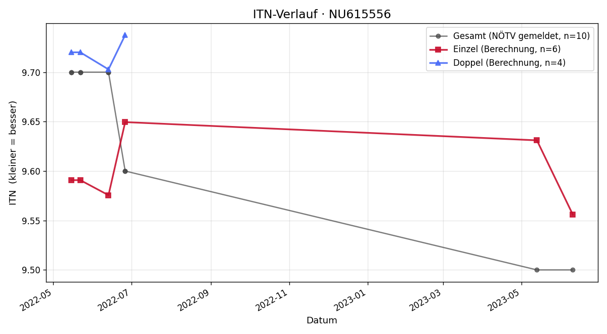 ITN-Verlauf Livia Baron