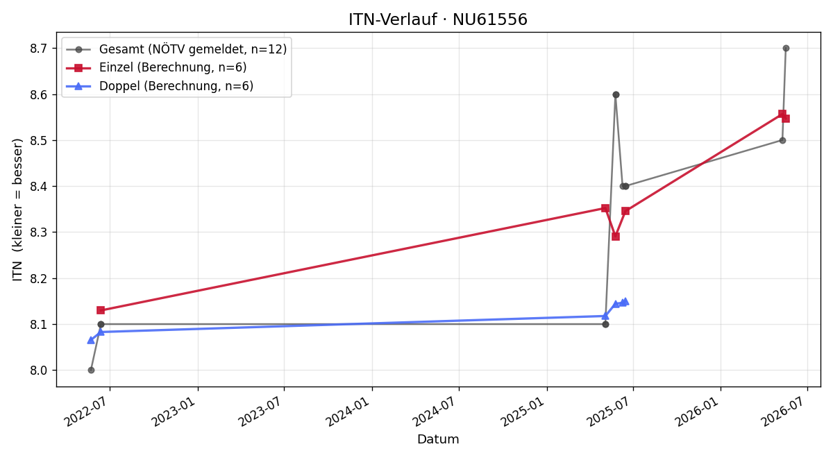 ITN-Verlauf Walter Binder