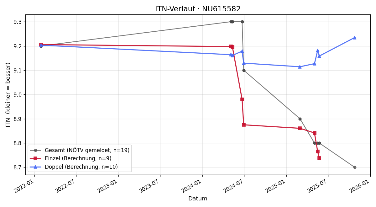 ITN-Verlauf Katrin Riegler