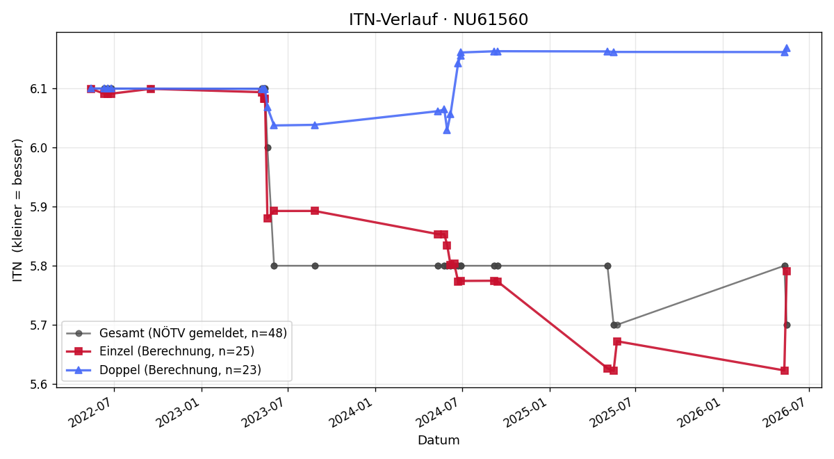 ITN-Verlauf Rudolf Oberbramberger
