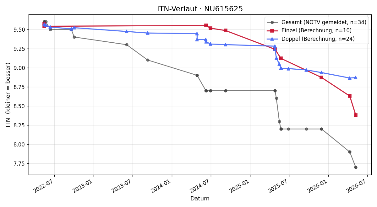 ITN-Verlauf Julius Hysek