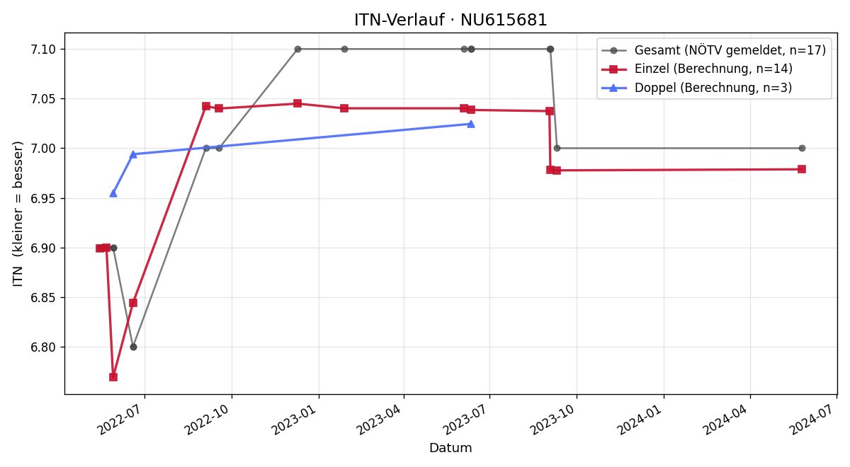 ITN-Verlauf Georg Reichmann