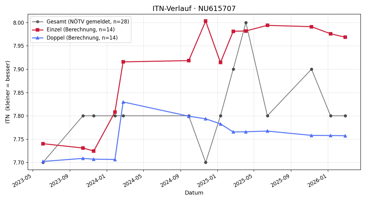 ITN-Verlauf Gerald Tichy-Redl
