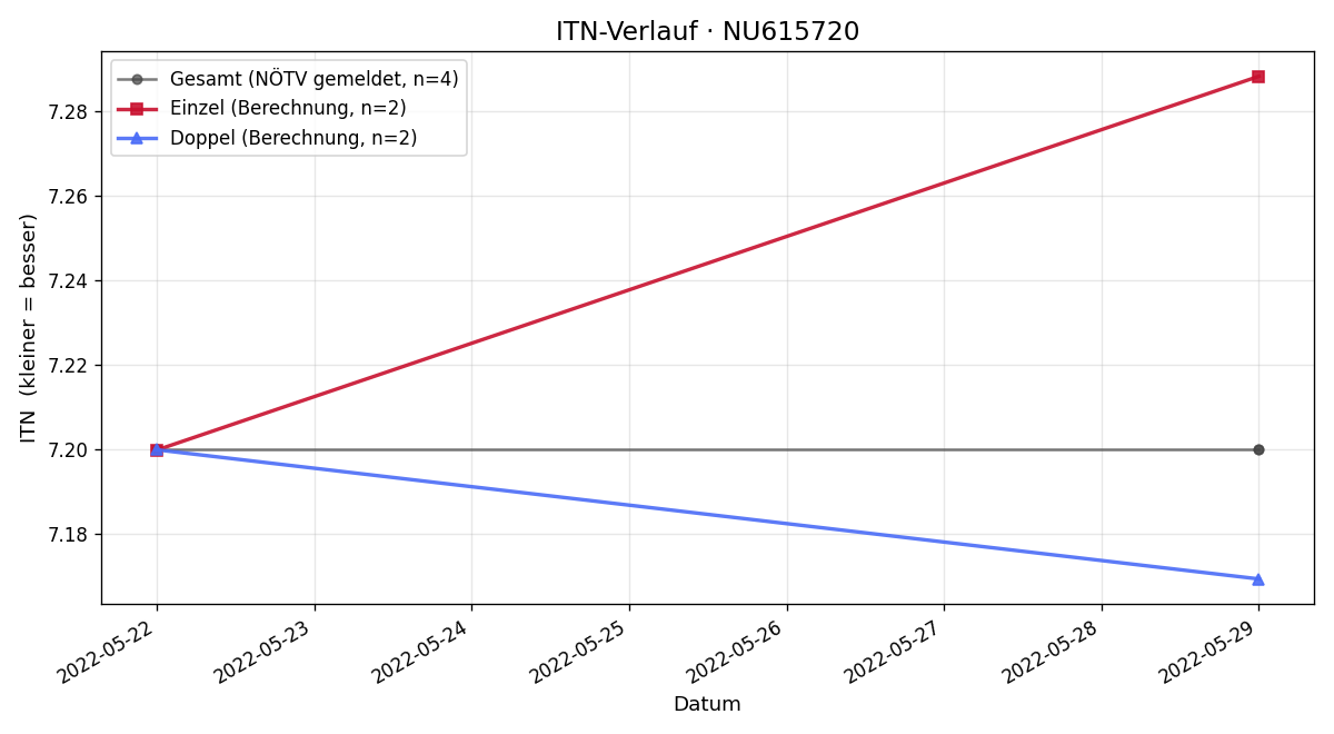 ITN-Verlauf Thomas Fraberger