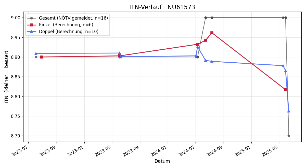 ITN-Verlauf Alois Jungwirth