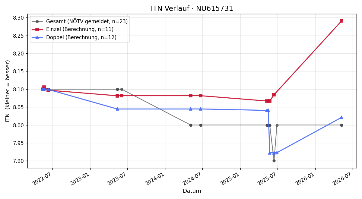 ITN-Verlauf Thomas Dworschak