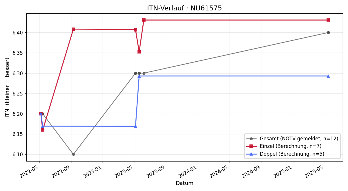 ITN-Verlauf Robert Wiedner