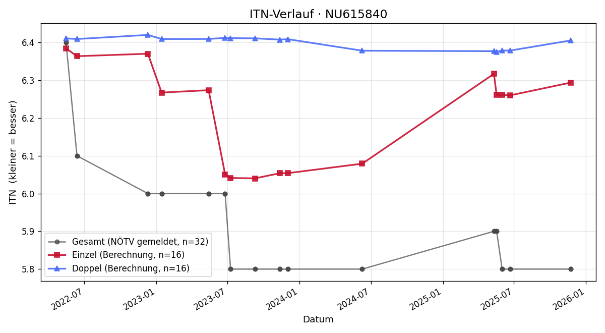 ITN-Verlauf Stephan Heilmann