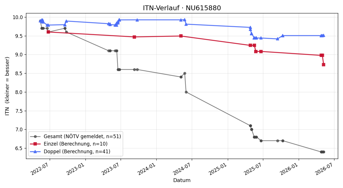 ITN-Verlauf Elias Bratic