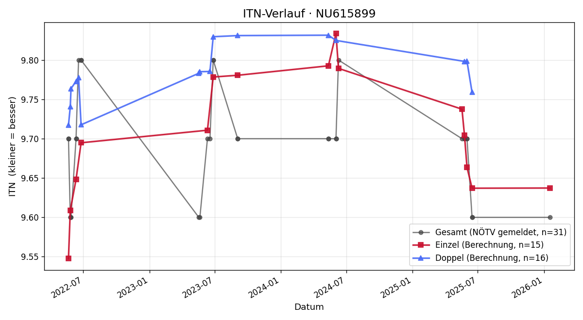 ITN-Verlauf Klaus Freudenthaler