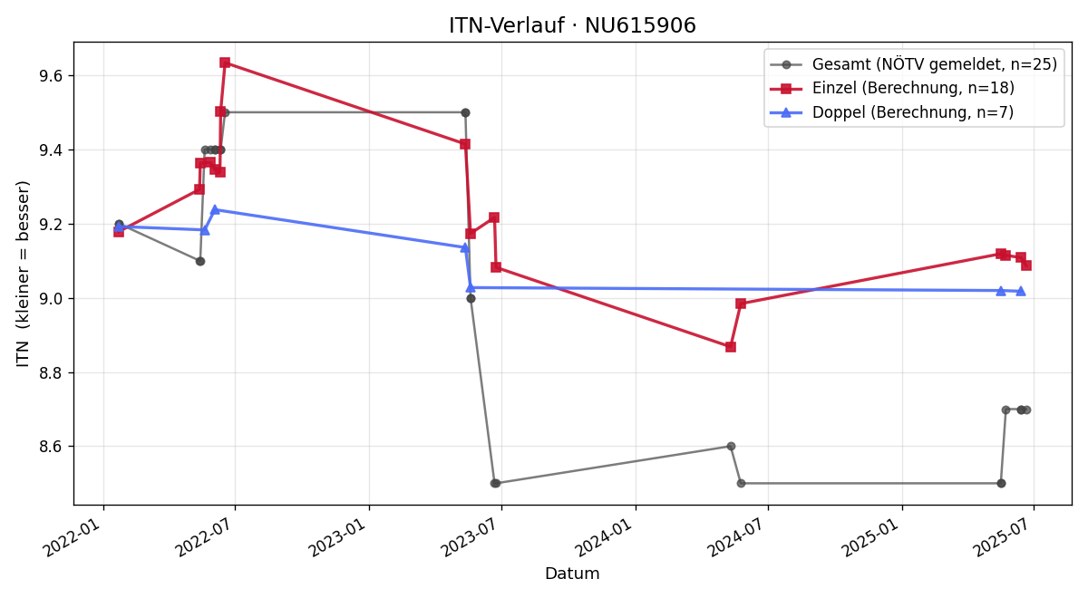 ITN-Verlauf Lilly Bamberger