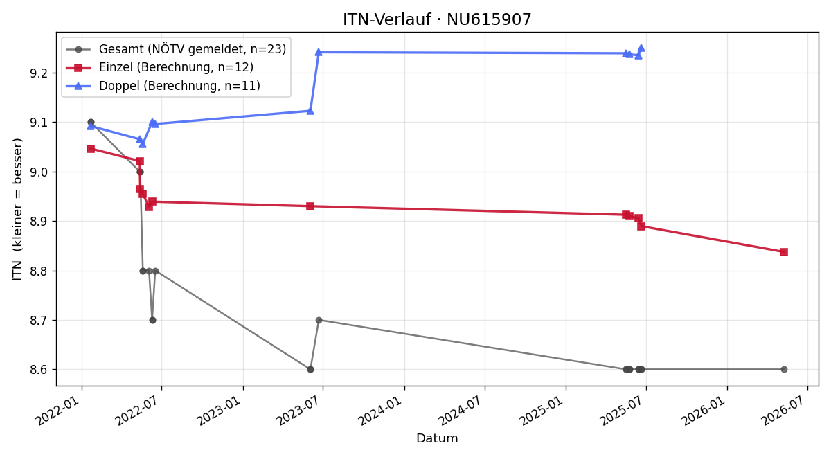 ITN-Verlauf Anna Hagel