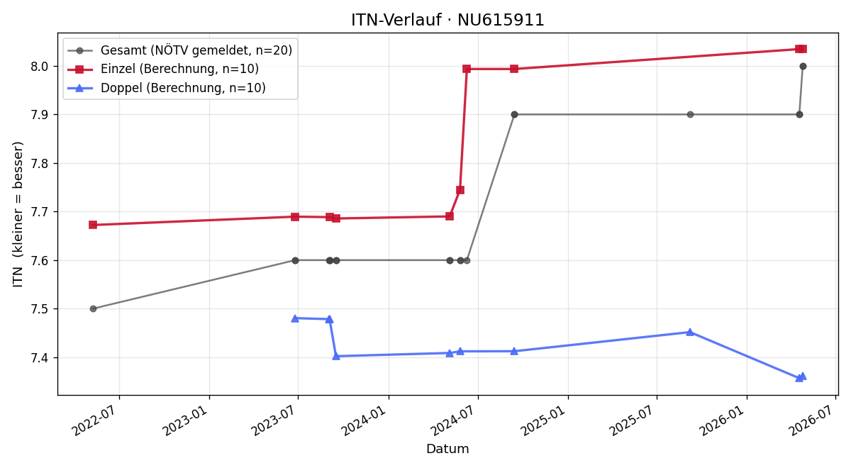 ITN-Verlauf Ivo Klaic