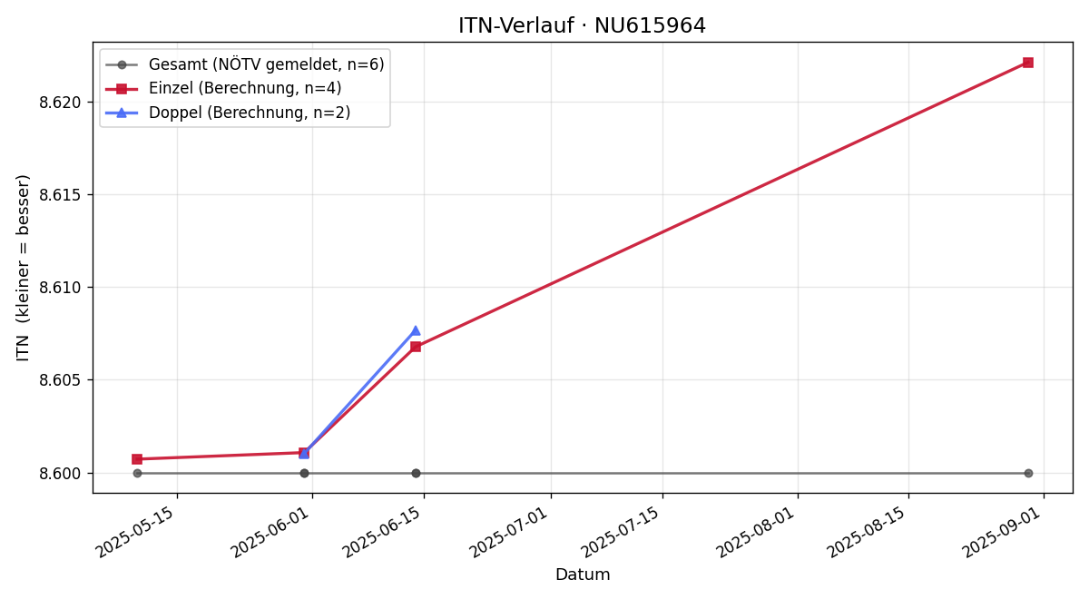 ITN-Verlauf Anja Zechner