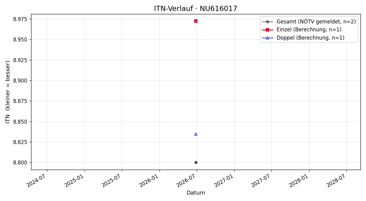 ITN-Verlauf Daniel Gremmel