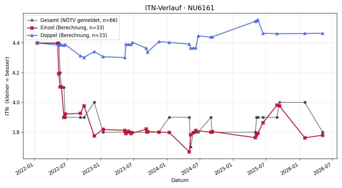 ITN-Verlauf Gregor Zehrer