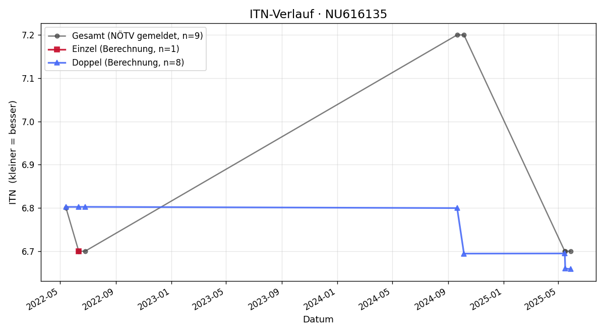 ITN-Verlauf Raphael Thurn