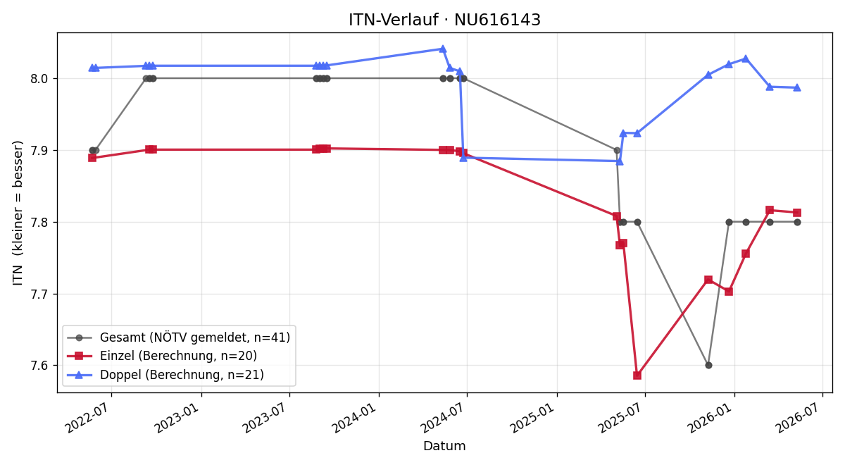 ITN-Verlauf Martin VOGL