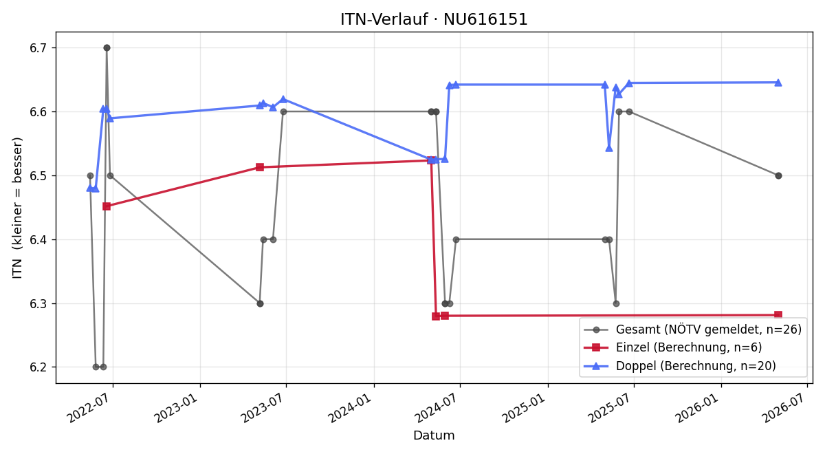 ITN-Verlauf Daniel-Rasoul Ahmadi
