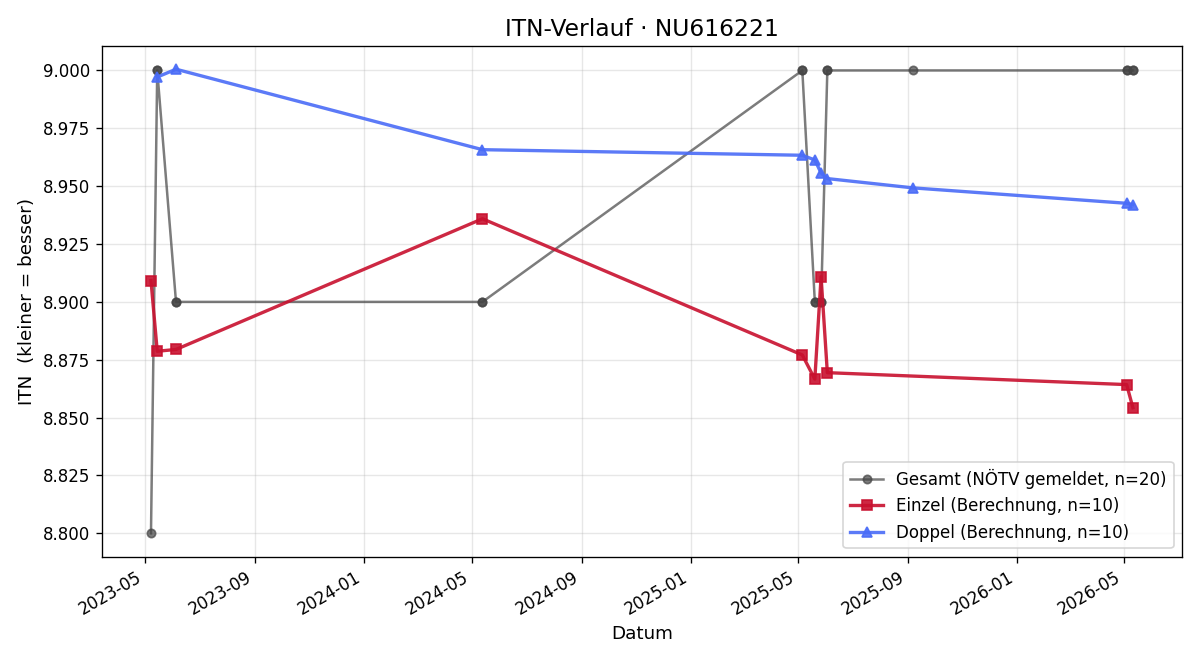 ITN-Verlauf Walter Heller