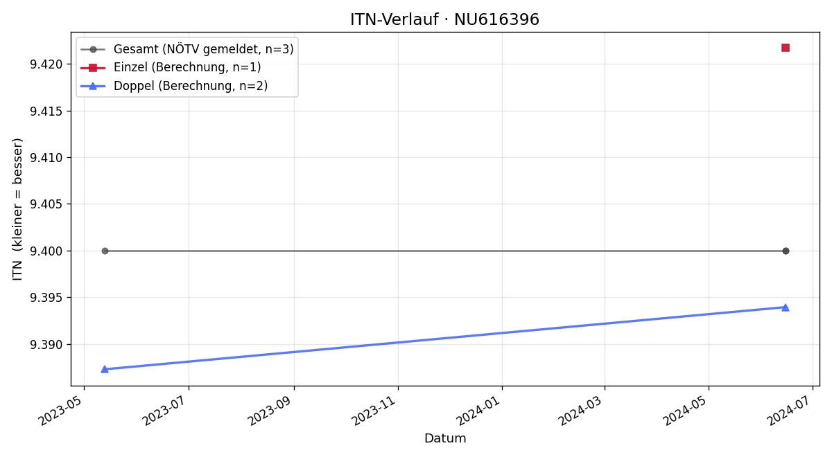 ITN-Verlauf Carla Lo