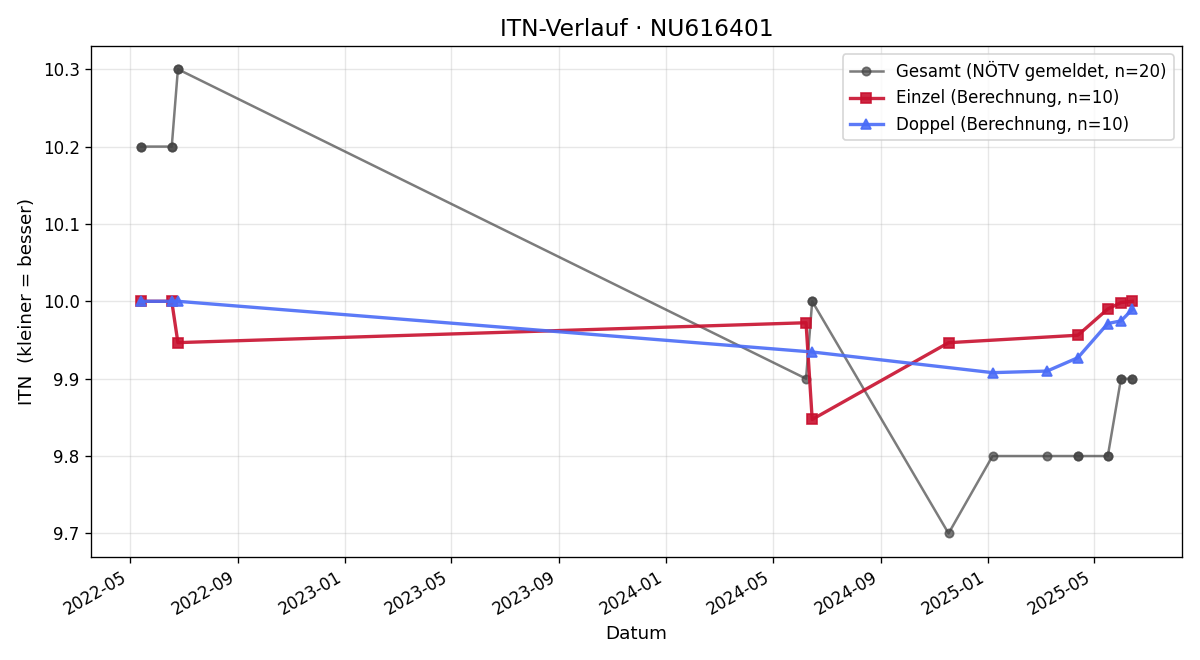 ITN-Verlauf Vivienne Prem