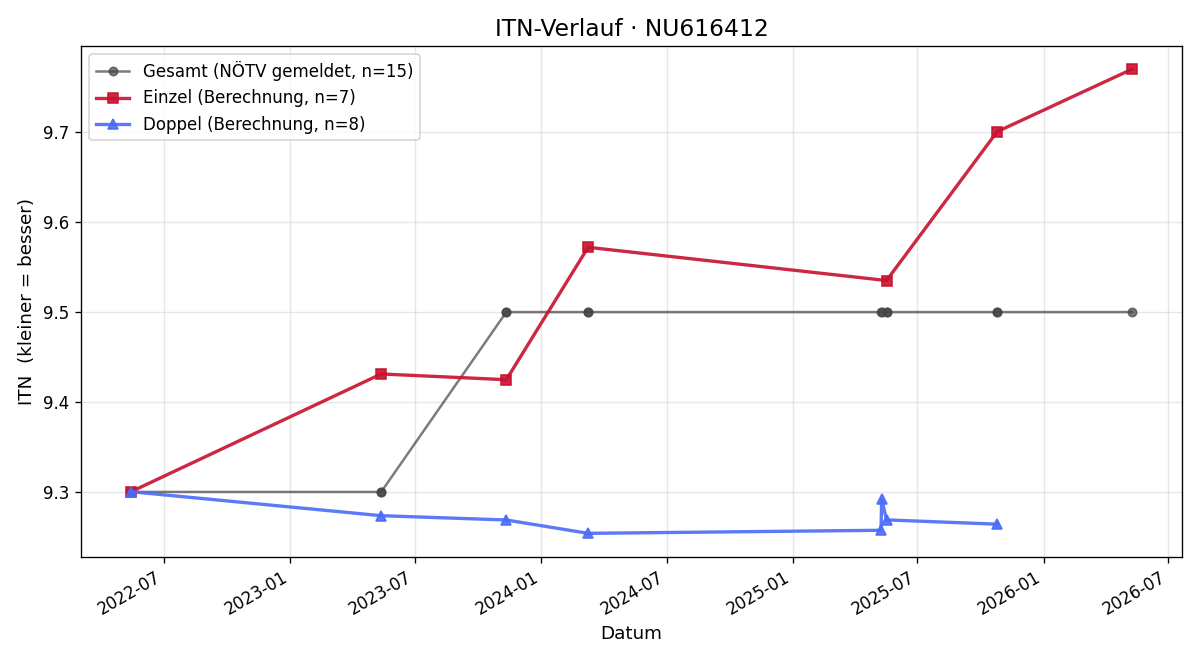 ITN-Verlauf Andrea Koegler