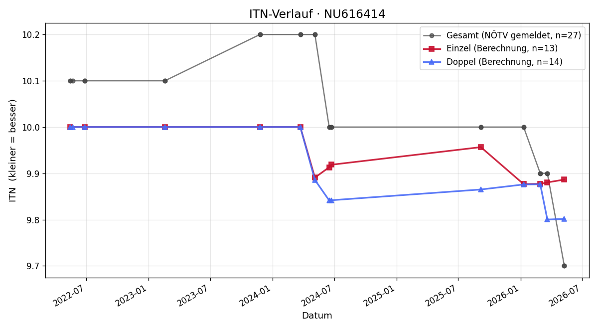 ITN-Verlauf Harald Grün