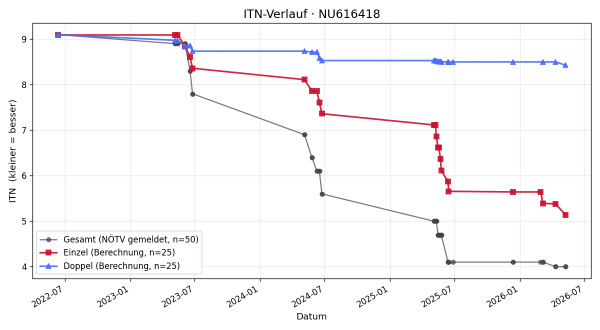 ITN-Verlauf Valentin Schmid