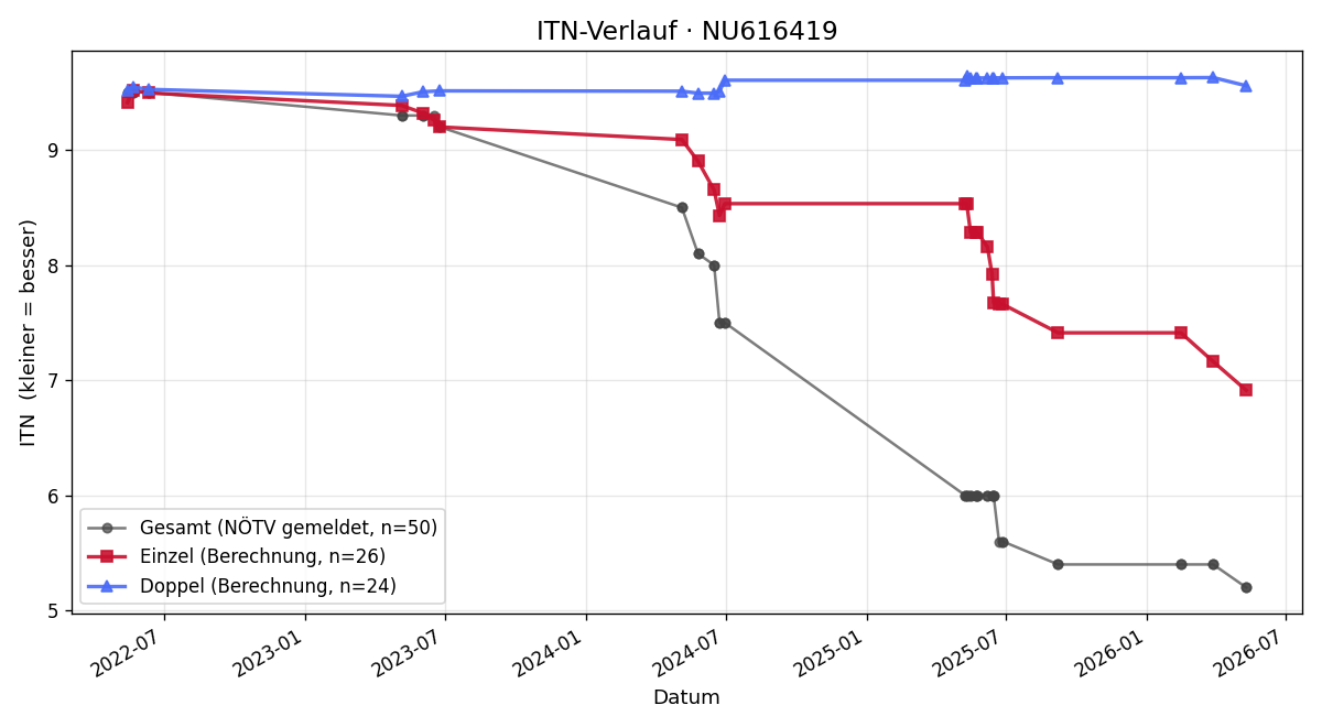 ITN-Verlauf Moritz Kerner