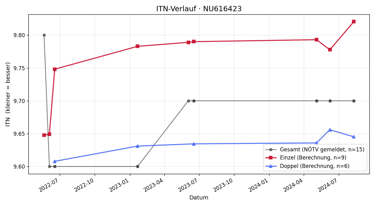 ITN-Verlauf Carolina Berger
