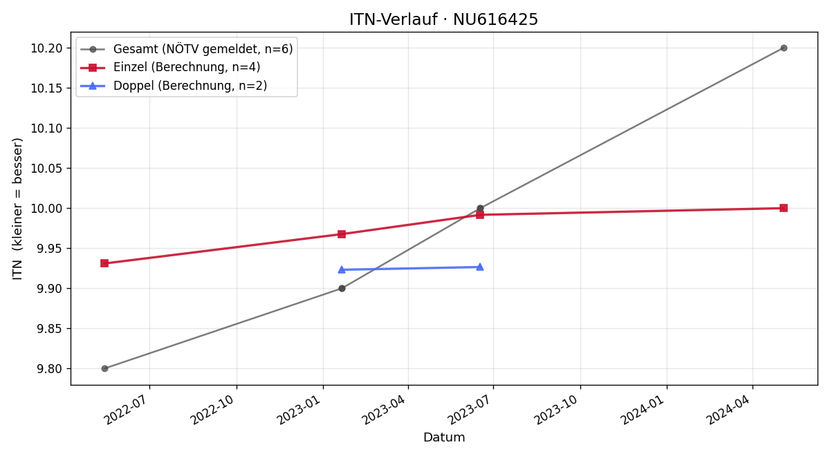 ITN-Verlauf Lena Förster