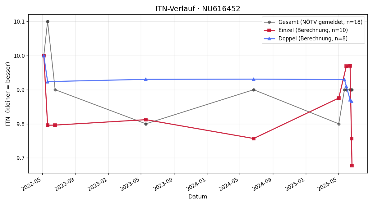 ITN-Verlauf Marija Lozinski