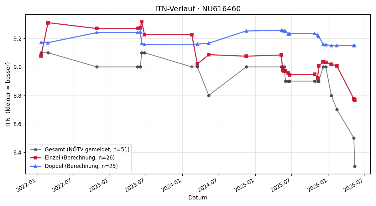 ITN-Verlauf Marco Boes