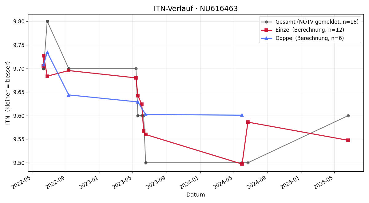 ITN-Verlauf Katharina Berger
