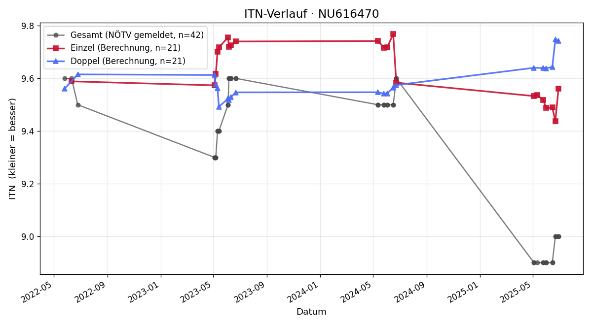 ITN-Verlauf Moritz Helm