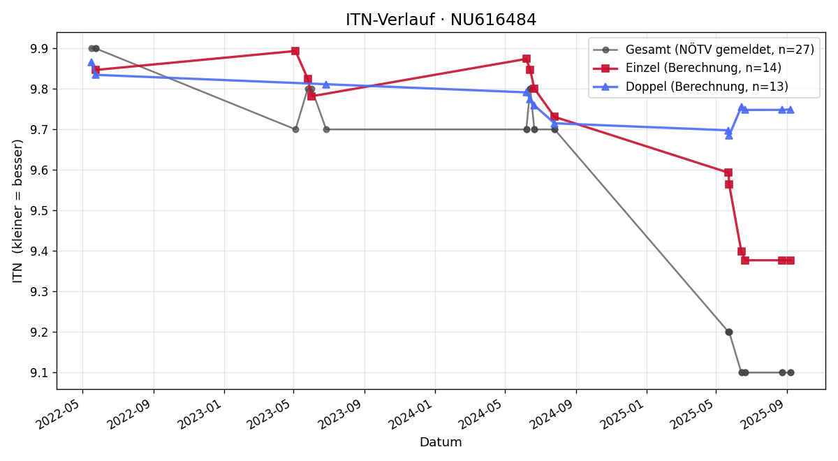 ITN-Verlauf Amel Ali