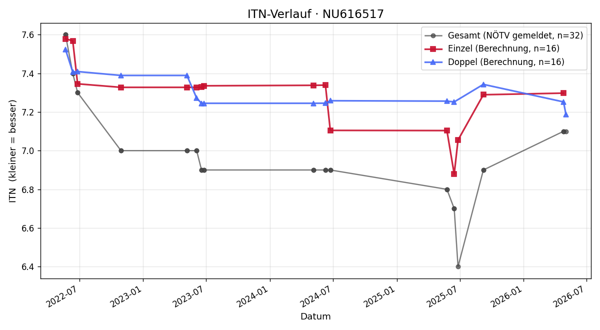 ITN-Verlauf Patrick Mayer