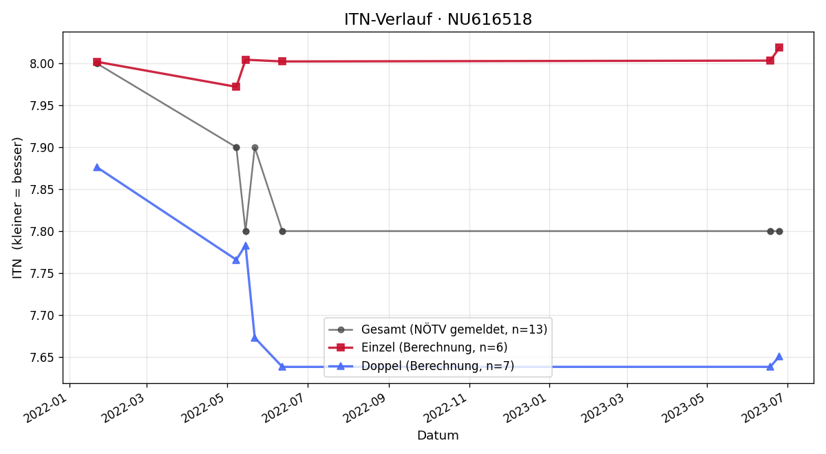 ITN-Verlauf Markus Cerny